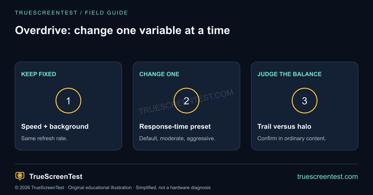 Controlled comparison: keep target speed, background and refresh rate fixed while changing only the monitor overdrive preset.