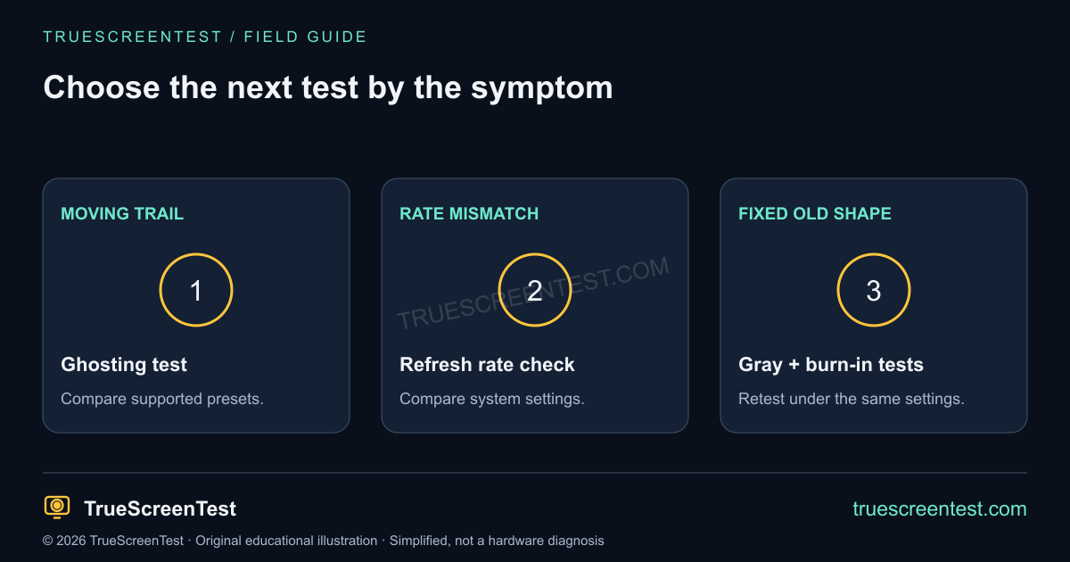 Next-step map: motion trails go to the ghosting test, a refresh mismatch goes to display settings, and a fixed old logo goes to the burn-in check.