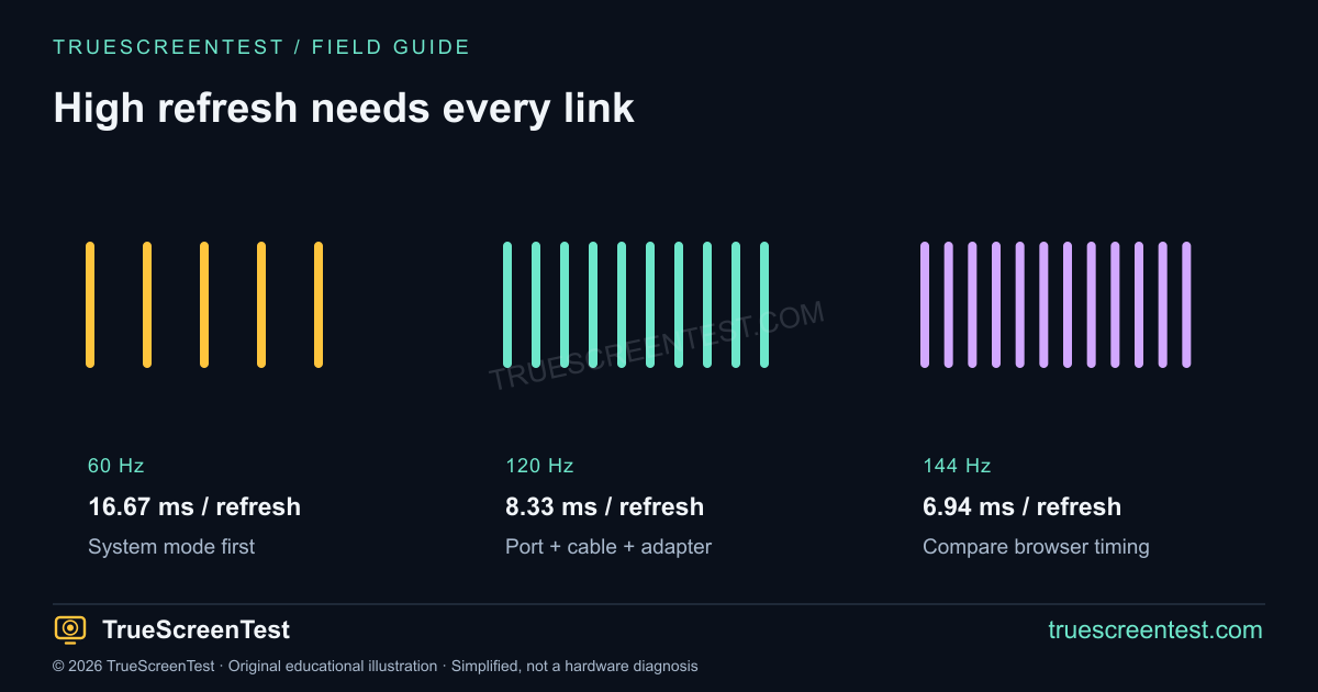 Refresh-rate troubleshooting chain: system display mode, cable and port capabilities, then browser frame timing; 60, 120 and 144 Hz frame intervals.