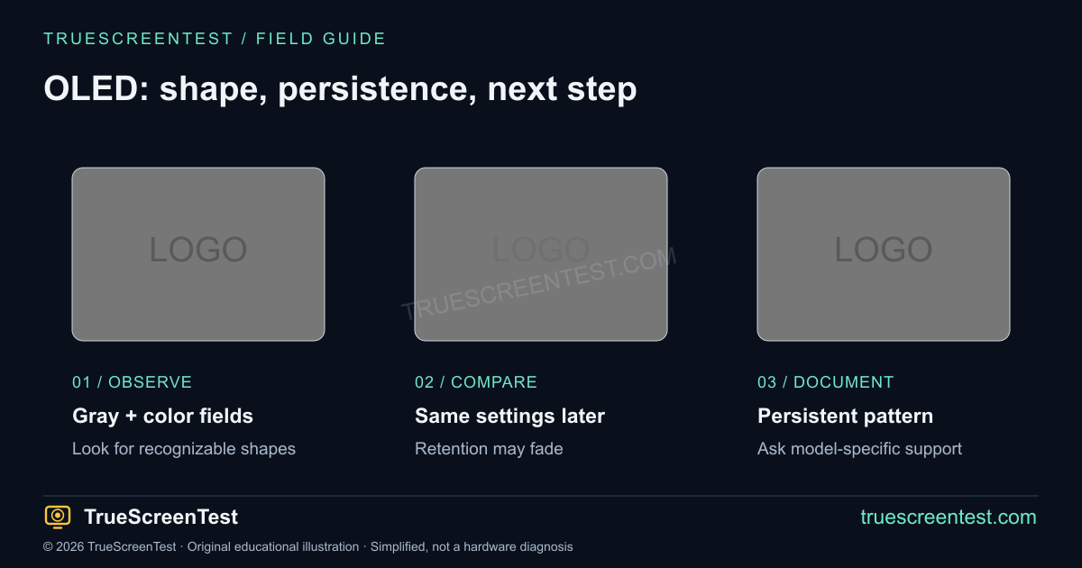 OLED troubleshooting diagram: inspect neutral gray, repeat after varied content and normal maintenance, and document a persistent logo-shaped mark.